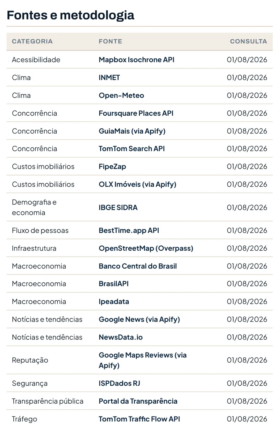 Página de fontes e metodologia do relatório, com as 20 bases nomeadas por categoria